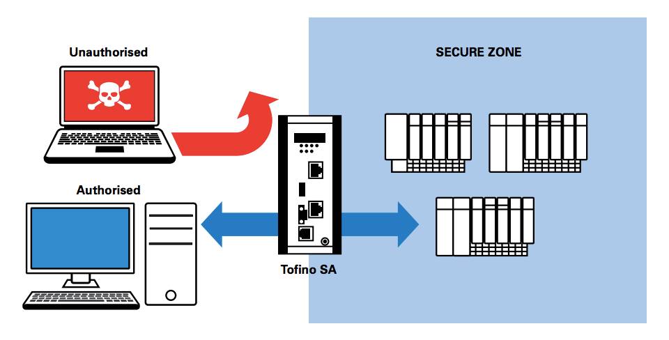 sécurisation réseau industriel Tofino